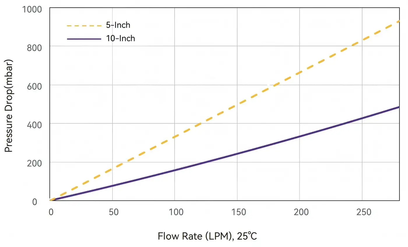 Air Flow Rate and Pressure Drop-Alipore® TEHF Alicap® L5/L10 0.2 μm Capsule Filters