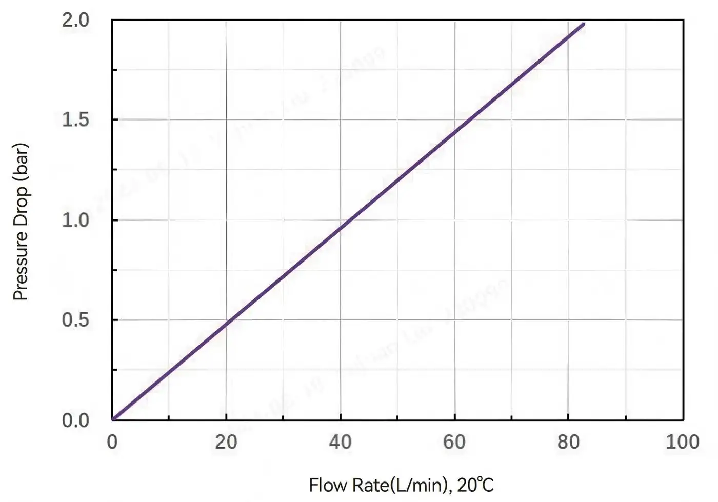 Air Flow Rate and Pressure Drop-Alipore® TAHF 0.2 μm Disc Filters