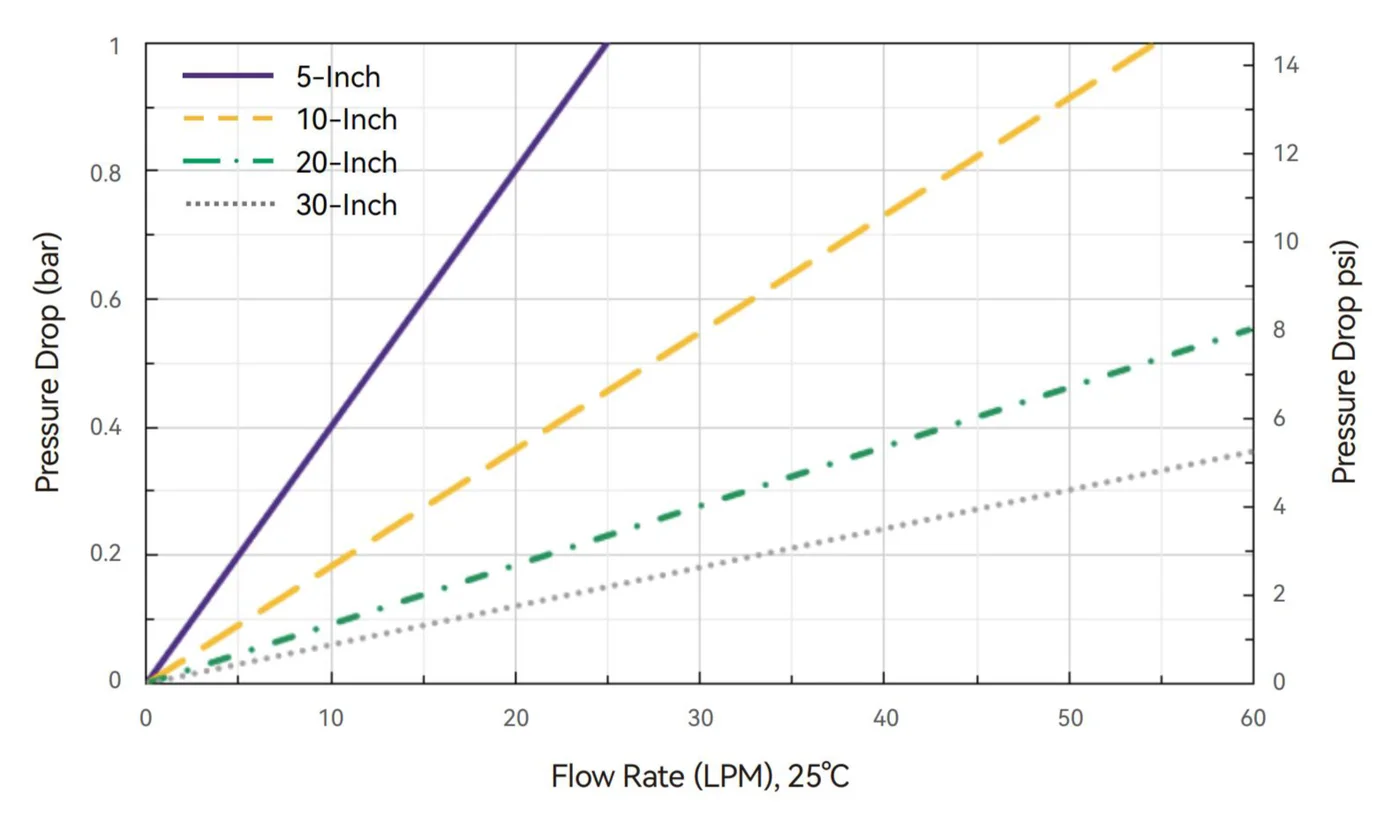 Water Flow Rate and Pressure Drop-Alipore® DHR 0.2+0.1 μm Cartridge Filters