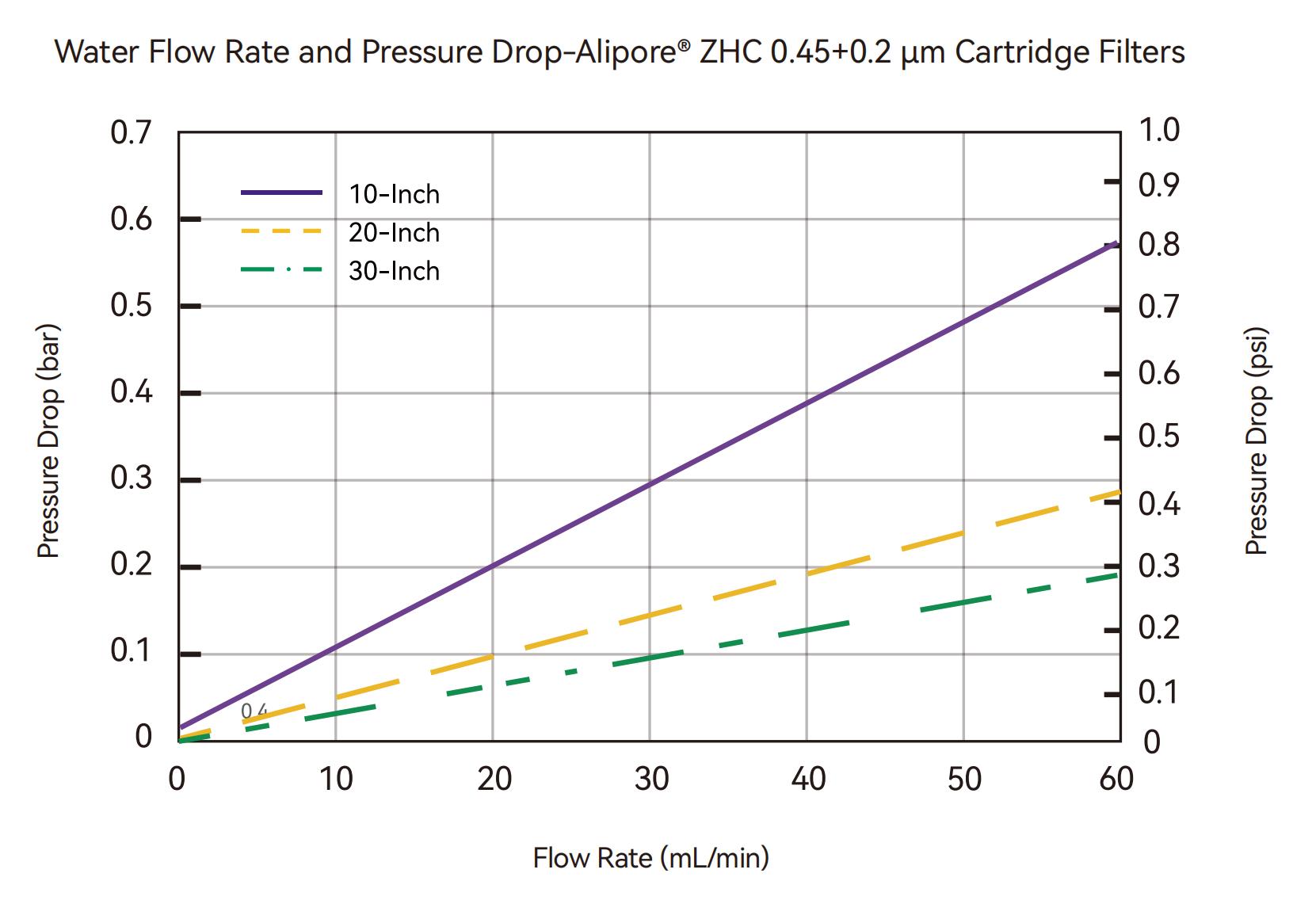Typical Flow Characteristics