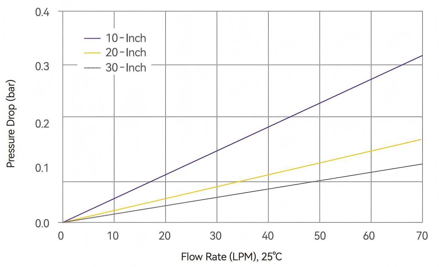 Water Flow Rate and Pressure Drop-Alipore® DHF 0.2 μm Cartridge Filters