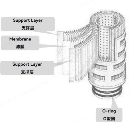 Selection of gas filters